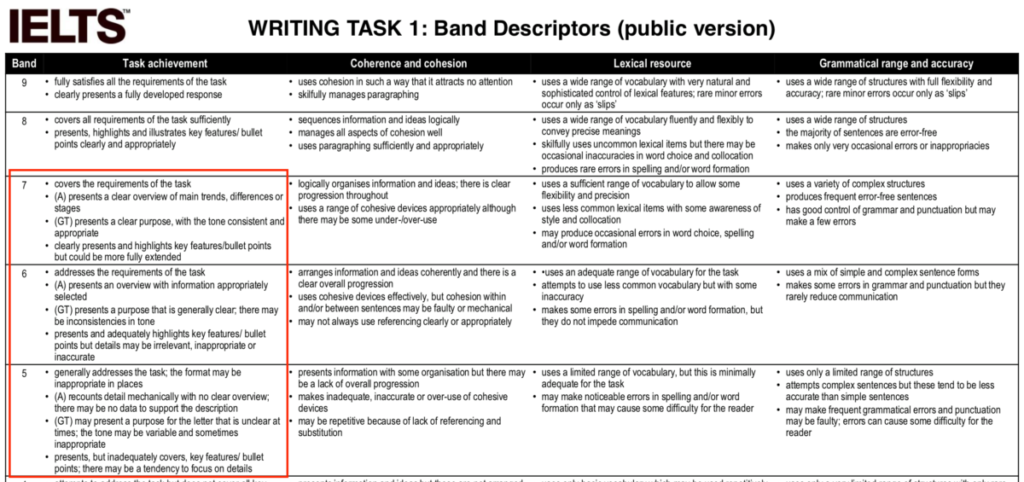 IELTS speaking Band descriptors. IELTS writing task 1 Band descriptors. Критерии IELTS writing. IELTS writing Band. This task better